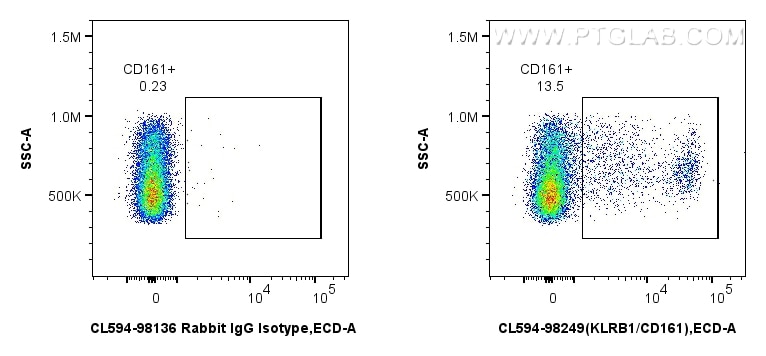 FC experiment of rat splenocytes using CL594-98249 Flow cytometry (FC) experiment of rat splenocytes cells using CoraLite®594 Anti-Rat KLRB1/CD161 Rabbit Recombina (CL594-98249)