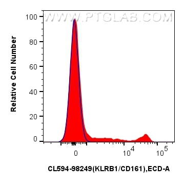 FC experiment of rat splenocytes using CL594-98249 Flow cytometry (FC) experiment of rat splenocytes cells using CoraLite®594 Anti-Rat KLRB1/CD161 Rabbit Recombina (CL594-98249)