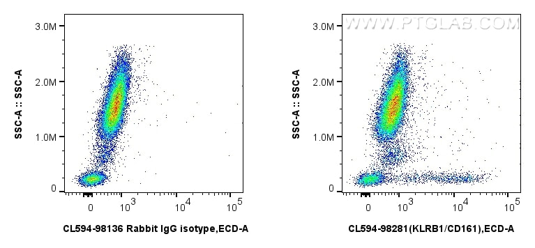 Flow cytometry (FC) experiment of human peripheral blood leukocytes using CoraLite®594 Anti-Human KLRB1/CD161 Rabbit Recombi (CL594-98281)