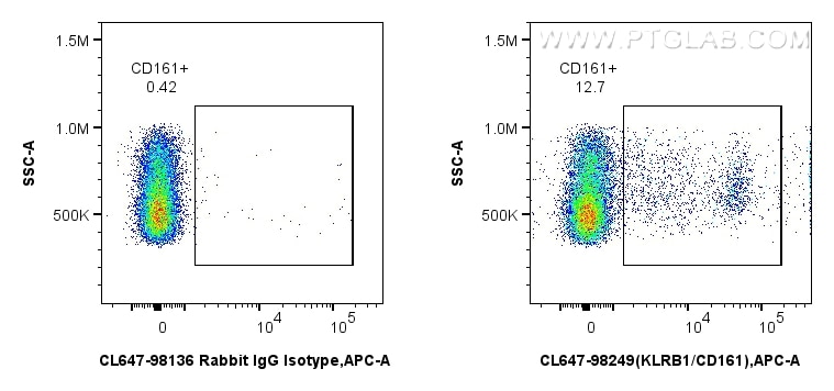 FC experiment of rat splenocytes using CL647-98249 Flow cytometry (FC) experiment of rat splenocytes cells using CoraLite® Plus 647 Anti-Rat KLRB1/CD161 Rabbit Rec (CL647-98249)