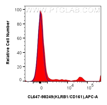 FC experiment of rat splenocytes using CL647-98249 Flow cytometry (FC) experiment of rat splenocytes cells using CoraLite® Plus 647 Anti-Rat KLRB1/CD161 Rabbit Rec (CL647-98249)