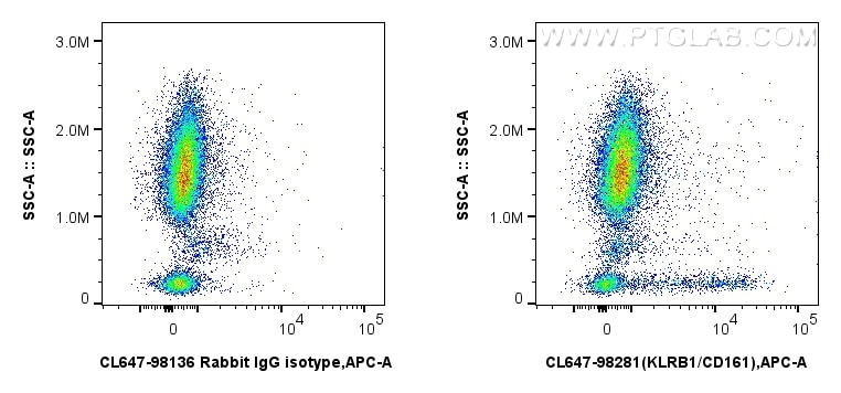 Flow cytometry (FC) experiment of human peripheral blood leukocytes using CoraLite® Plus 647 Anti-Human KLRB1/CD161 Rabbit R (CL647-98281)