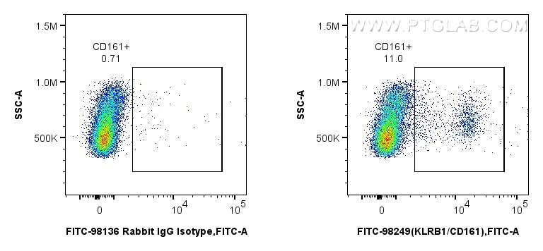 FC experiment of rat splenocytes using FITC-98249 Flow cytometry (FC) experiment of rat splenocytes cells using FITC Plus Anti-Rat KLRB1/CD161 Rabbit Recombinant (FITC-98249)