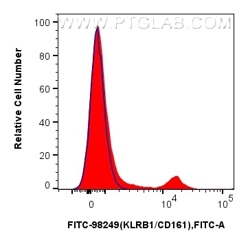 FC experiment of rat splenocytes using FITC-98249 Flow cytometry (FC) experiment of rat splenocytes cells using FITC Plus Anti-Rat KLRB1/CD161 Rabbit Recombinant (FITC-98249)