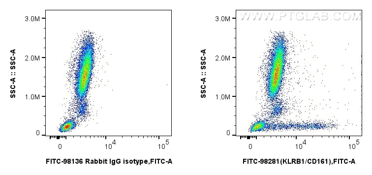 Flow cytometry (FC) experiment of human peripheral blood leukocytes using FITC Plus Anti-Human KLRB1/CD161 Rabbit Recombinan (FITC-98281)