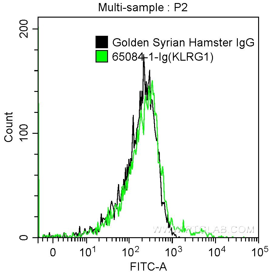 Flow cytometry (FC) experiment of mouse splenocytes using Anti-Mouse KLRG1 (2F1) (65084-1-Ig)