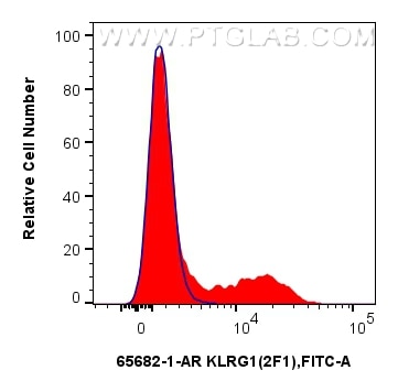 FC experiment of human PBMCs using 65682-1-AR Flow cytometry (FC) experiment of human PBMCs using Anti-Mouse KLRG1 (2F1) Armenian Hamster Recombinan (65682-1-AR)