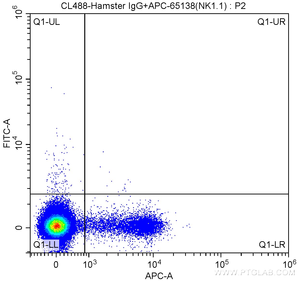 Flow cytometry (FC) experiment of mouse splenocytes using CoraLite® Plus 488 Anti-Mouse KLRG1 (2F1) (CL488-65084)