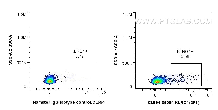 Flow cytometry (FC) experiment of mouse splenocytes using CoraLite®594 Anti-Mouse KLRG1 (2F1) (CL594-65084)