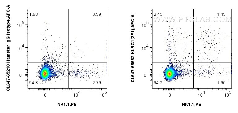 FC experiment of mouse splenocytes using CL647-65682 Flow cytometry (FC) experiment of mouse splenocytes using CoraLite® Plus 647 Anti-Mouse KLRG1 (2F1) Armenian (CL647-65682)