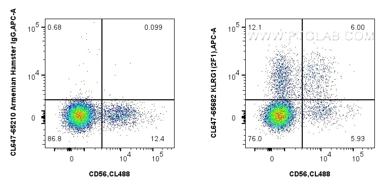 FC experiment of human PBMCs using CL647-65682 Flow cytometry (FC) experiment of human PBMCs using CoraLite® Plus 647 Anti-Mouse KLRG1 (2F1) Armenian (CL647-65682)