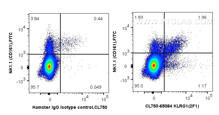 FC experiment of mouse splenocytes using CL750-65084