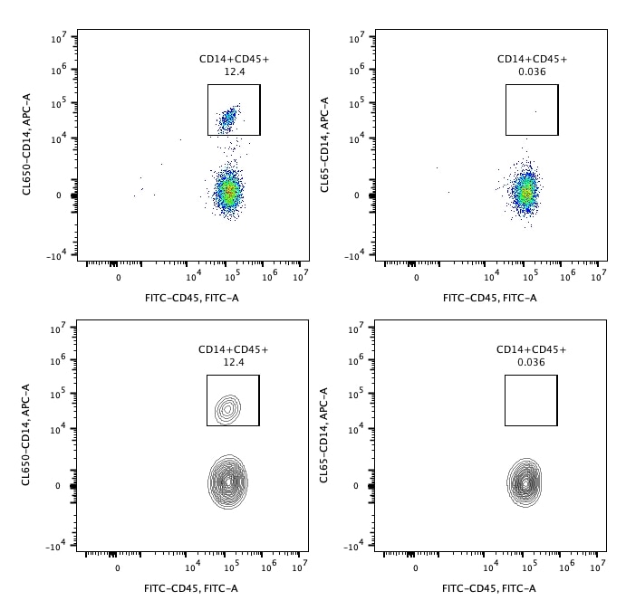 Following cell separation, cell suspension was stained with FITC-CD45(F10-89-4) and CL650-CD14(UCHM1) antibodies. All viable cells are gated in the analysis. Left panel: CD14+CD45+ cells before selection. Right panel: CD14+CD45+ cells after depletion. Human CD14 magnetic beads kit is tested using PBMC from three donors. 