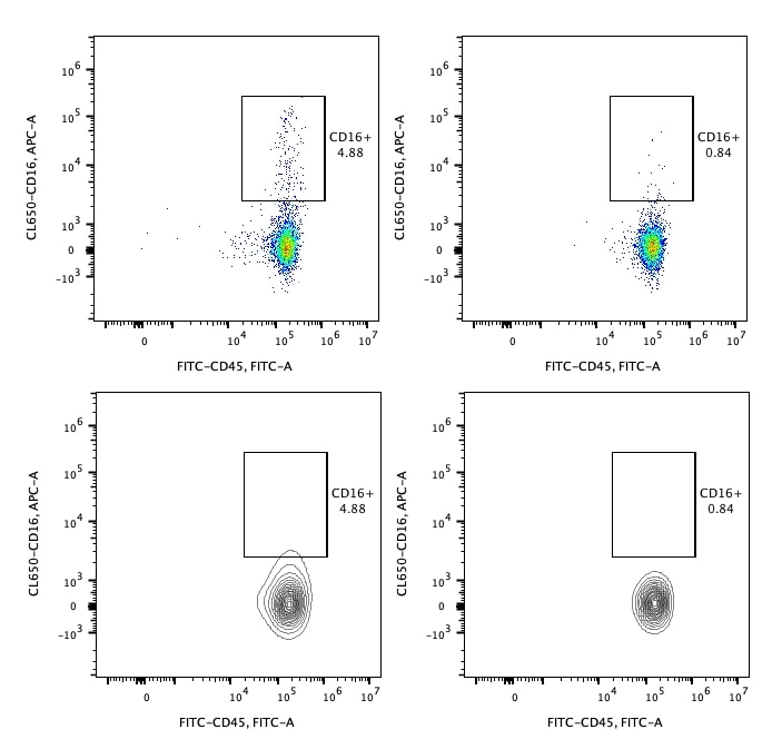 Following cell separation, cell suspension was stained with FITC-CD45(F10-89-4) and CL650-CD16(3G8) antibodies. All viable cells are gated in the analysis. Left panel: CD16+CD45+ cells before selection. Right panel: CD16+CD45+ cells after depletion. Human CD16 magnetic beads kit is tested using PBMC from three donors. 