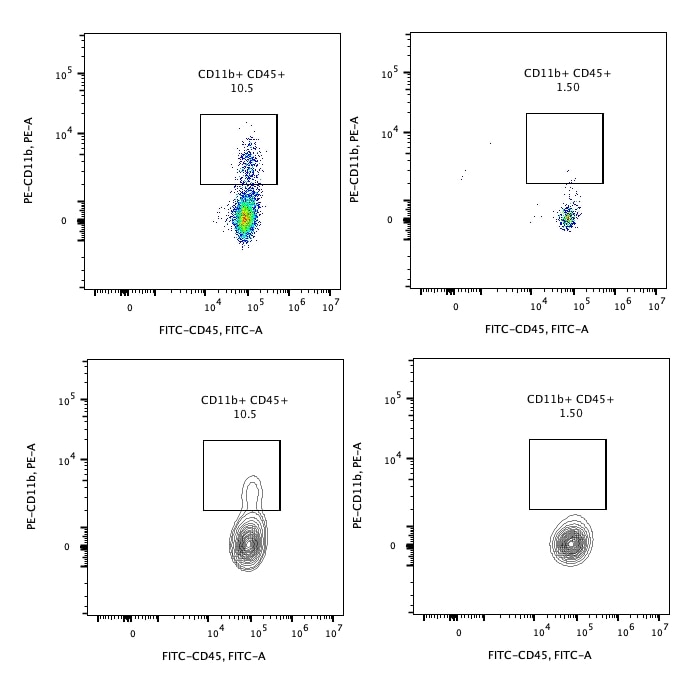 Following depletion of CD4+ cells, supernatant cell suspension was stained with PB450-CD3(clone: HIT3a) and CL647-CD4(clone: OKT4). CD45+ cells are gated in the analysis. Left panel: CD3+CD4+ cells before selection. Right panel: CD3+CD4+ cells after depletion. Human CD4 magnetic beads kit is tested using PBMC from three donors.