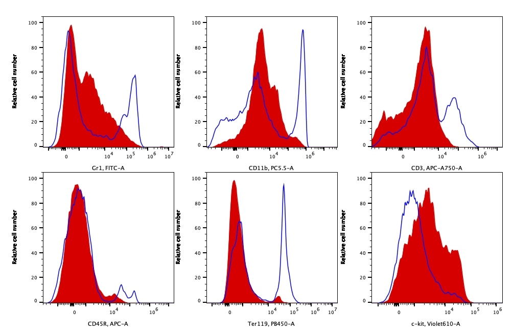 Following cell separation, cell suspension was stained with FITC-Gr1, PC5.5-CD11b, APC-AF750-CD3, CL650-CD45R, PB450-Ter119 and BV605-c-kit antibodies. All viable cells are gated in the analysis. Blue: before depletion. Red: after depletion. 