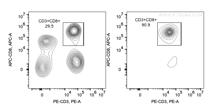 Following cell separation, cell suspension was stained with FITC-CD45(F10-89-4), PE-CD3(UCHT1) and APC-CD8(OKT8) antibodies. All CD45+ cells are gated in the analysis. Left panel: CD3+CD8+ cells before selection. Right panel: CD3+CD8+ cells after selection. Human CD4 selection kit is tested using PBMC from three donors.