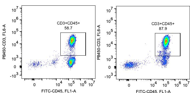 Following cell separation, cell suspension was stained with PB450-CD3 (UCHT1) and FITC-CD45 (HI30) antibodies. All viable cells are gated in the analysis. Left upper panel: CD3+CD4+ cells before selection; right upper panel: CD3+CD4+ cells after selection. Human CD3 T cell selection kit is tested using PBMC from three donors.