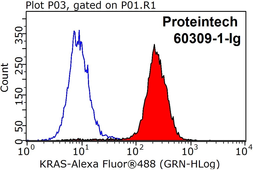 Flow cytometry (FC) experiment of HeLa cells using pan Ras Monoclonal antibody (60309-1-Ig)
