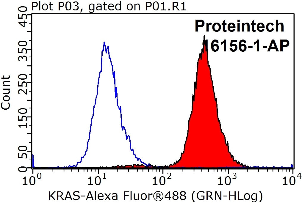 Flow cytometry (FC) experiment of HeLa cells using KRAS-2A-specific Polyclonal antibody (16156-1-AP)