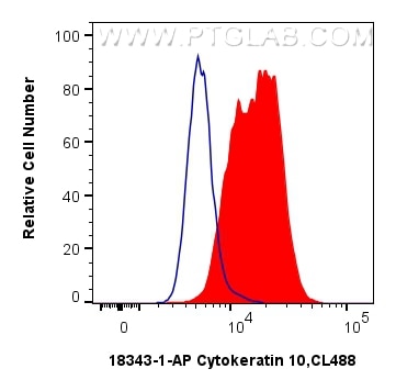 Flow cytometry (FC) experiment of A431 cells using Cytokeratin 10 Polyclonal antibody (18343-1-AP)