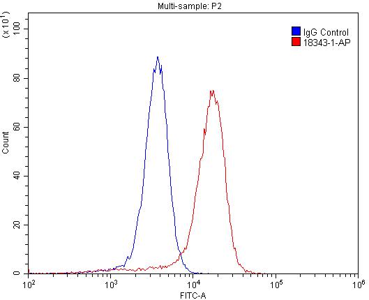 Flow cytometry (FC) experiment of A431 cells using Cytokeratin 10 Polyclonal antibody (18343-1-AP)