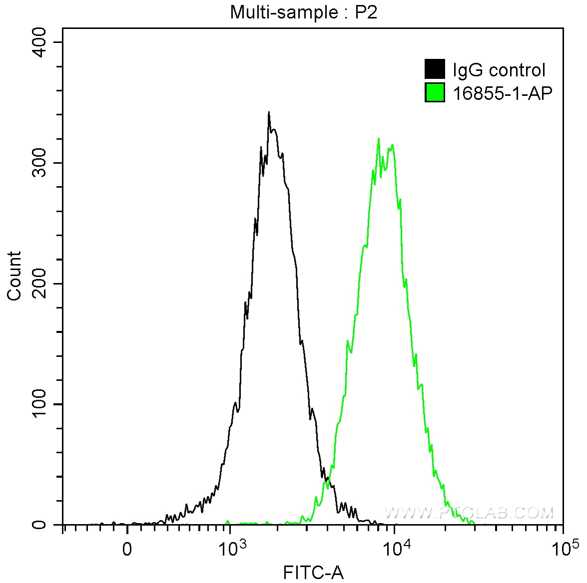 Flow cytometry (FC) experiment of A431 cells using Cytokeratin 10-specific Polyclonal antibody (16855-1-AP)