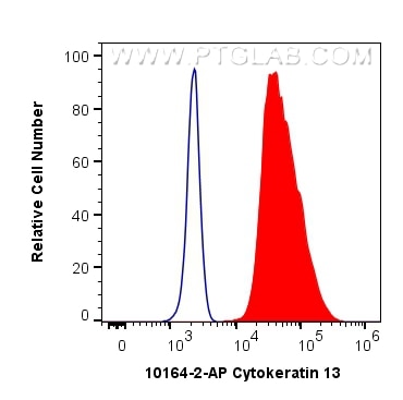 Flow cytometry (FC) experiment of A431 cells using Cytokeratin 13 Polyclonal antibody (10164-2-AP)
