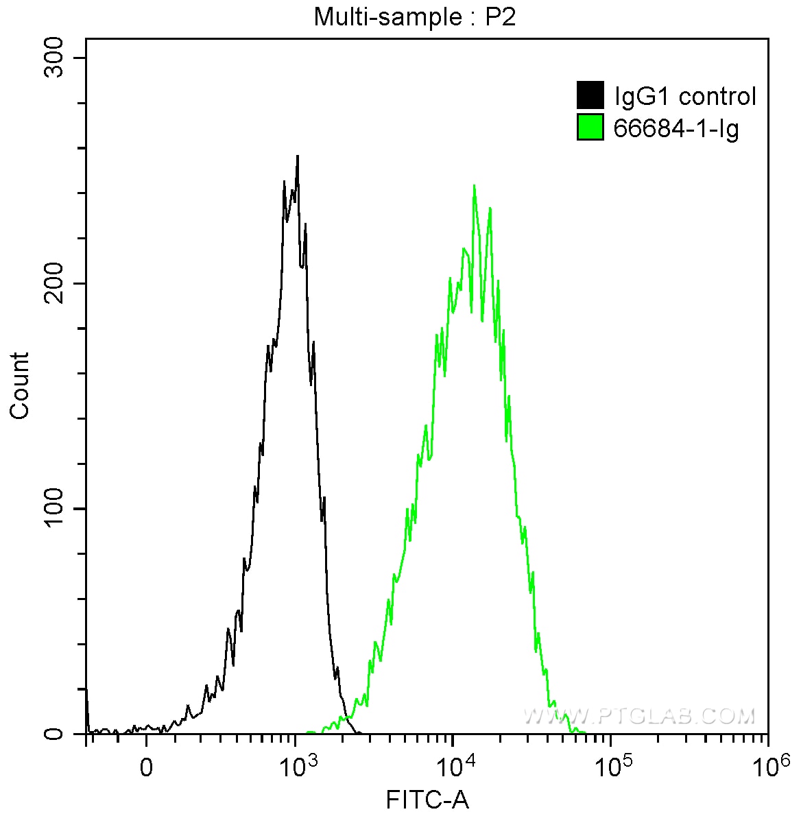 Flow cytometry (FC) experiment of A431 cells using Cytokeratin 13 Monoclonal antibody (66684-1-Ig)