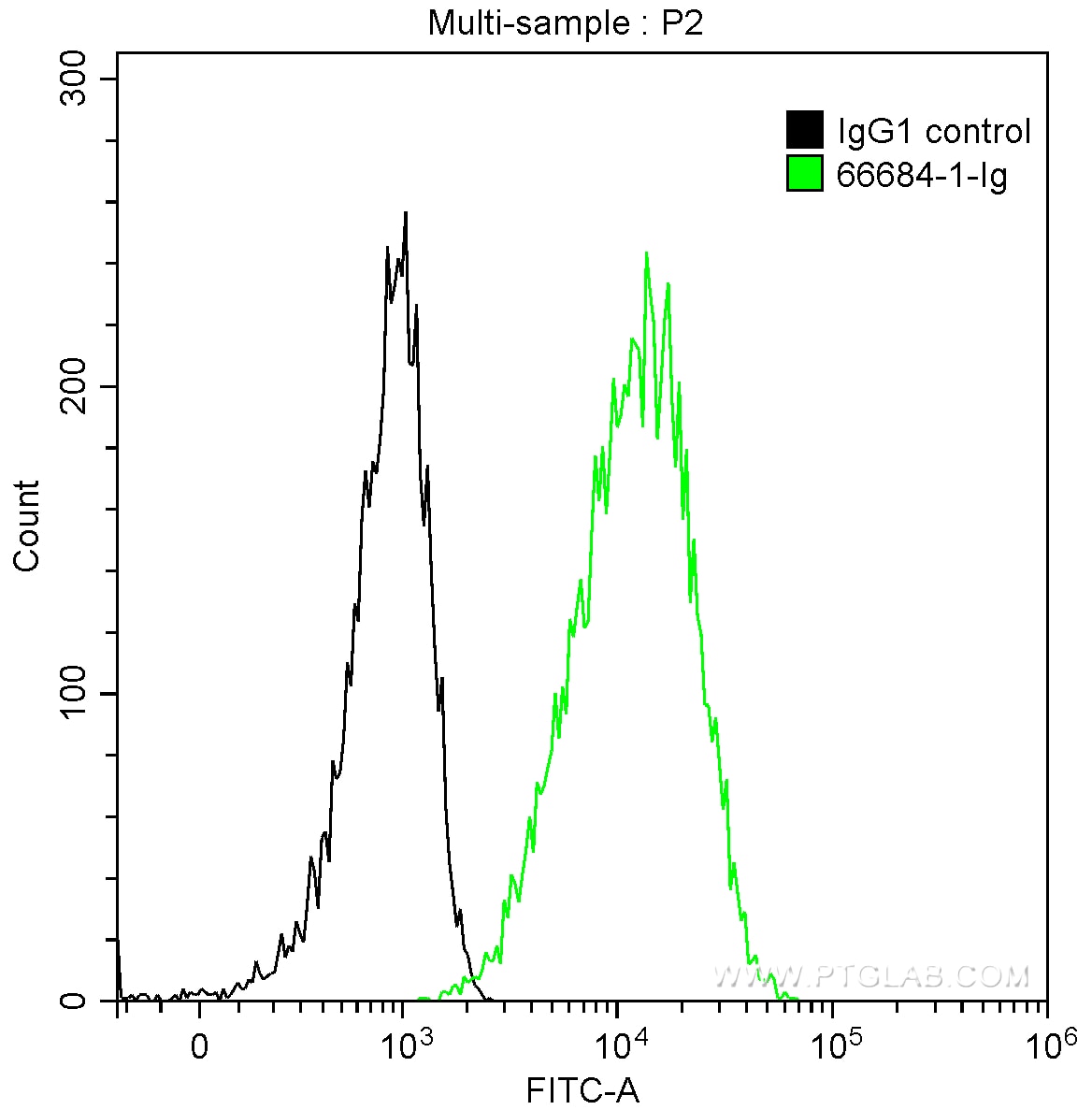 FC experiment of A431 using 66684-1-Ig