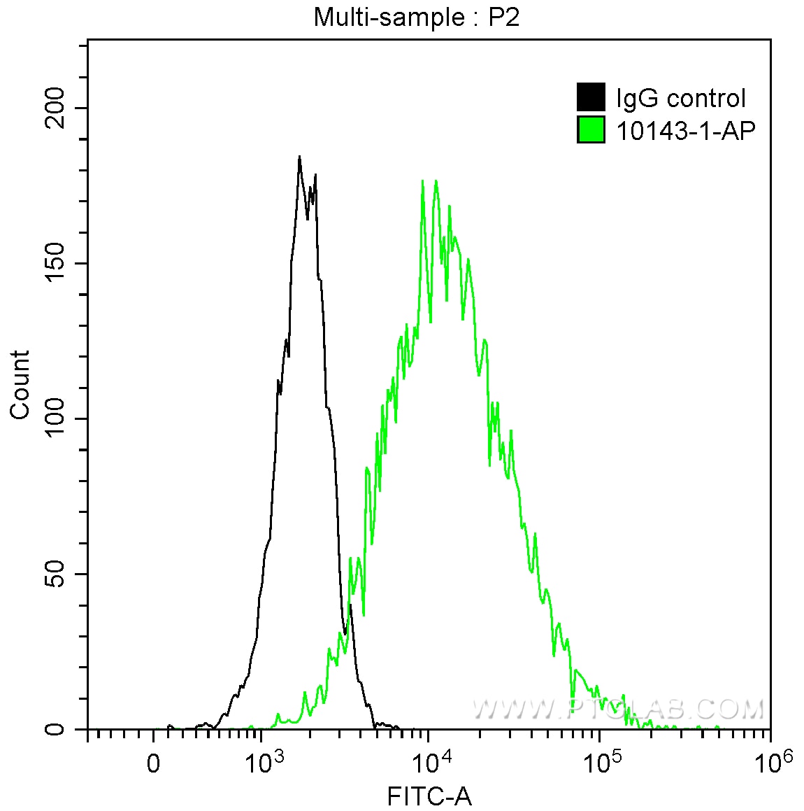 Flow cytometry (FC) experiment of A431 cells using Cytokeratin 14 Polyclonal antibody (10143-1-AP)