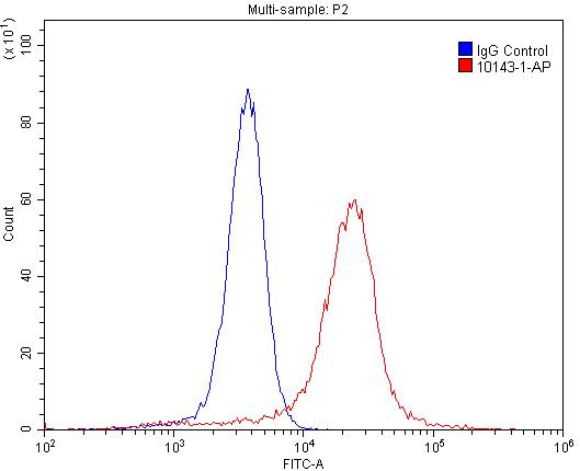 Flow cytometry (FC) experiment of A431 cells using Cytokeratin 14 Polyclonal antibody (10143-1-AP)