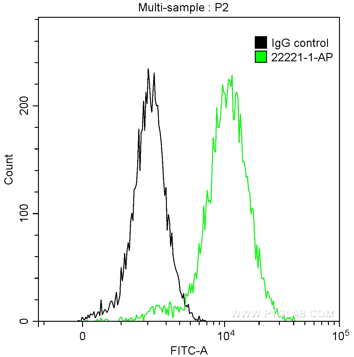 Flow cytometry (FC) experiment of A431 cells using Cytokeratin 14 Polyclonal antibody (22221-1-AP)