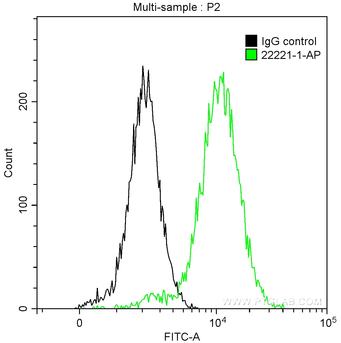 FC experiment of A431 using 22221-1-AP