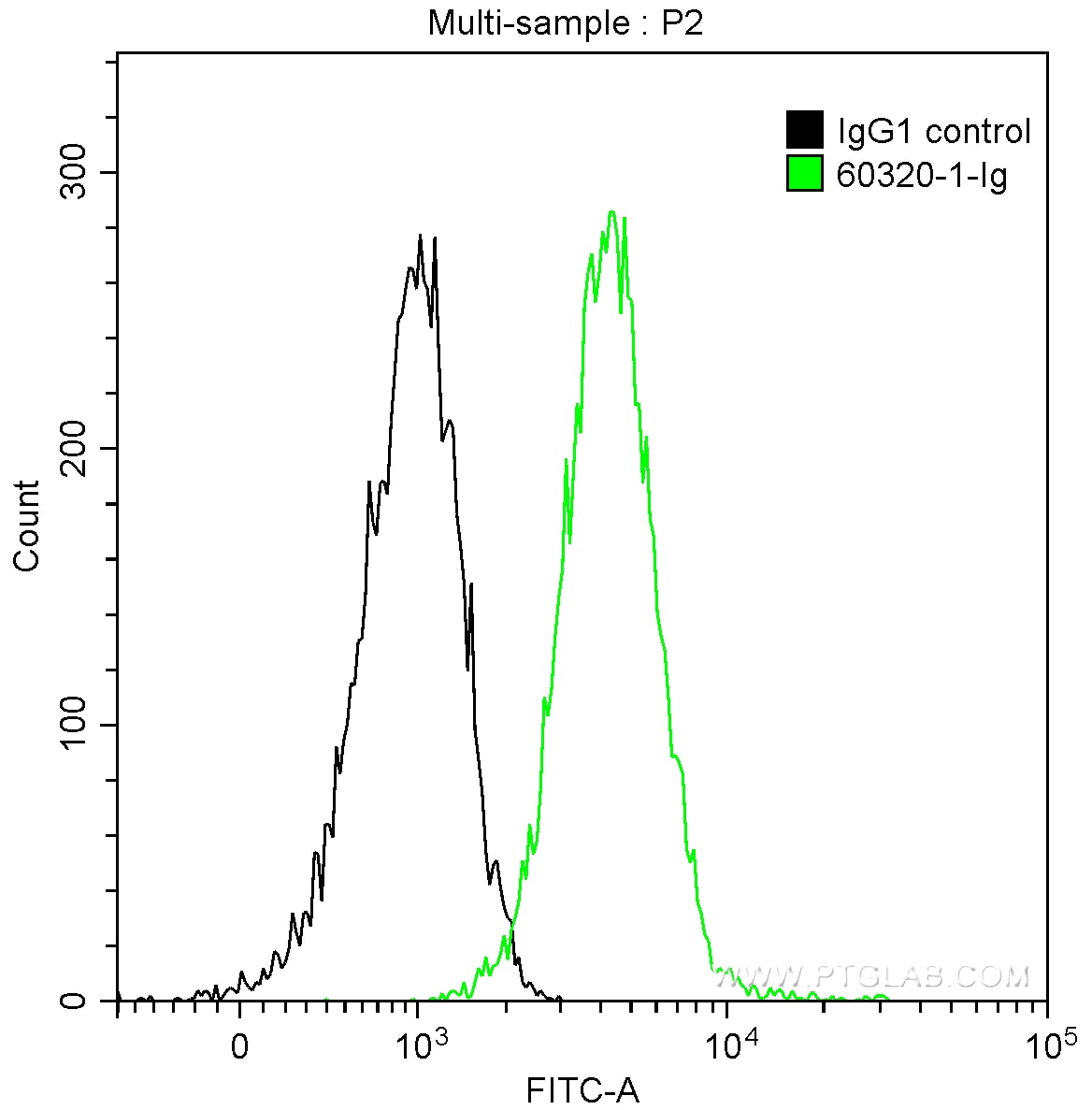 Flow cytometry (FC) experiment of A431 cells using Cytokeratin 14 Monoclonal antibody (60320-1-Ig)