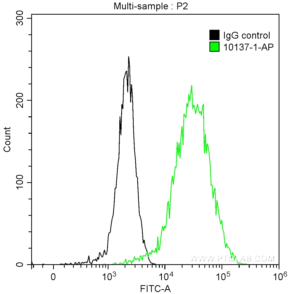 Flow cytometry (FC) experiment of A431 cells using Cytokeratin 15 Polyclonal antibody (10137-1-AP)