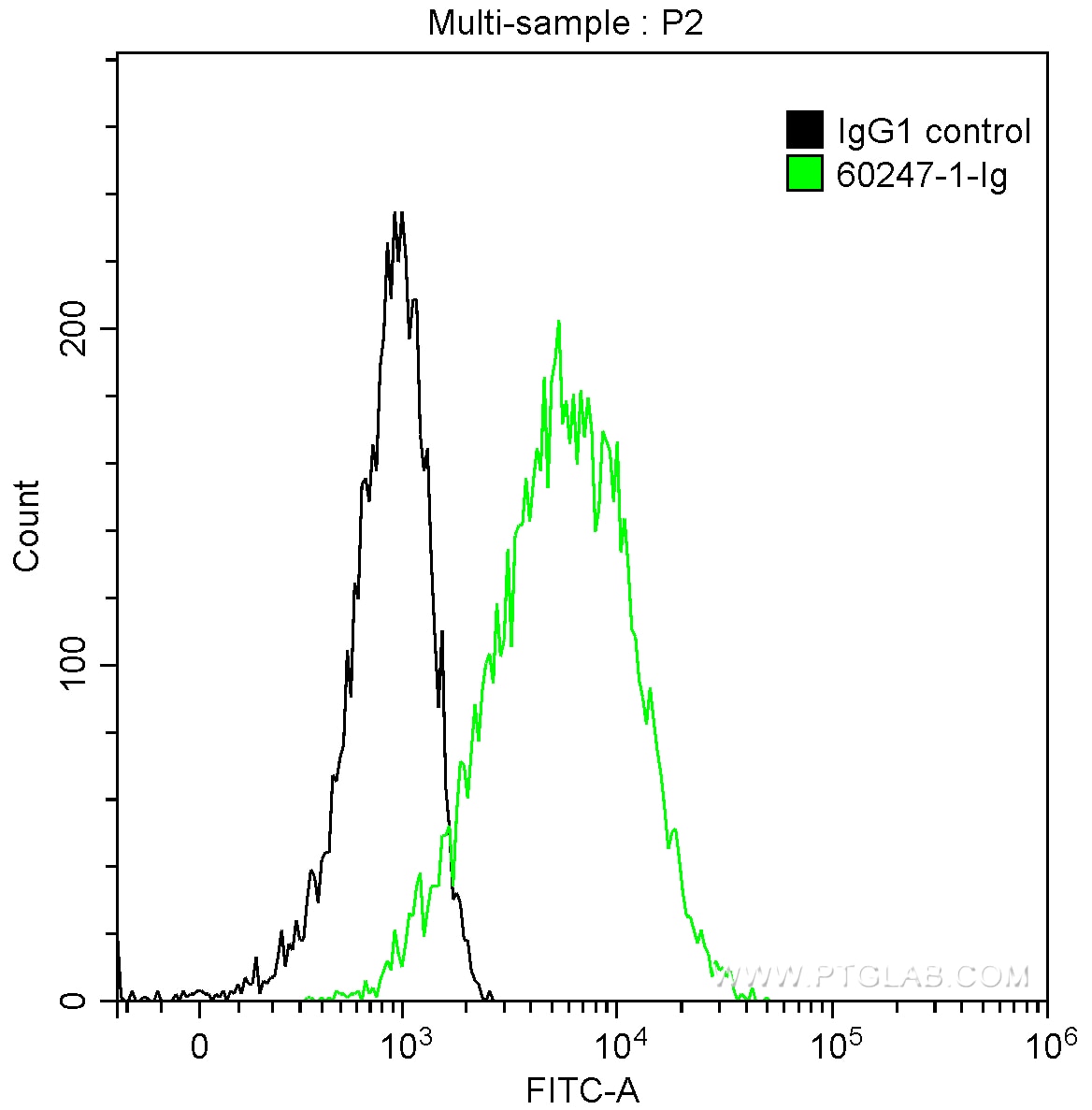 Flow cytometry (FC) experiment of A431 cells using Cytokeratin 15 Monoclonal antibody (60247-1-Ig)