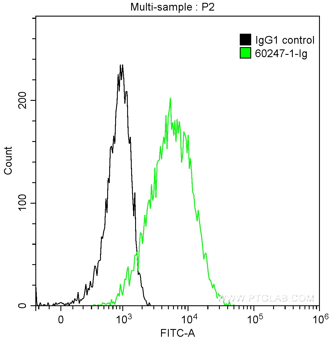 Flow cytometry (FC) experiment of A431 cells using Cytokeratin 15 Monoclonal antibody (60247-1-Ig)