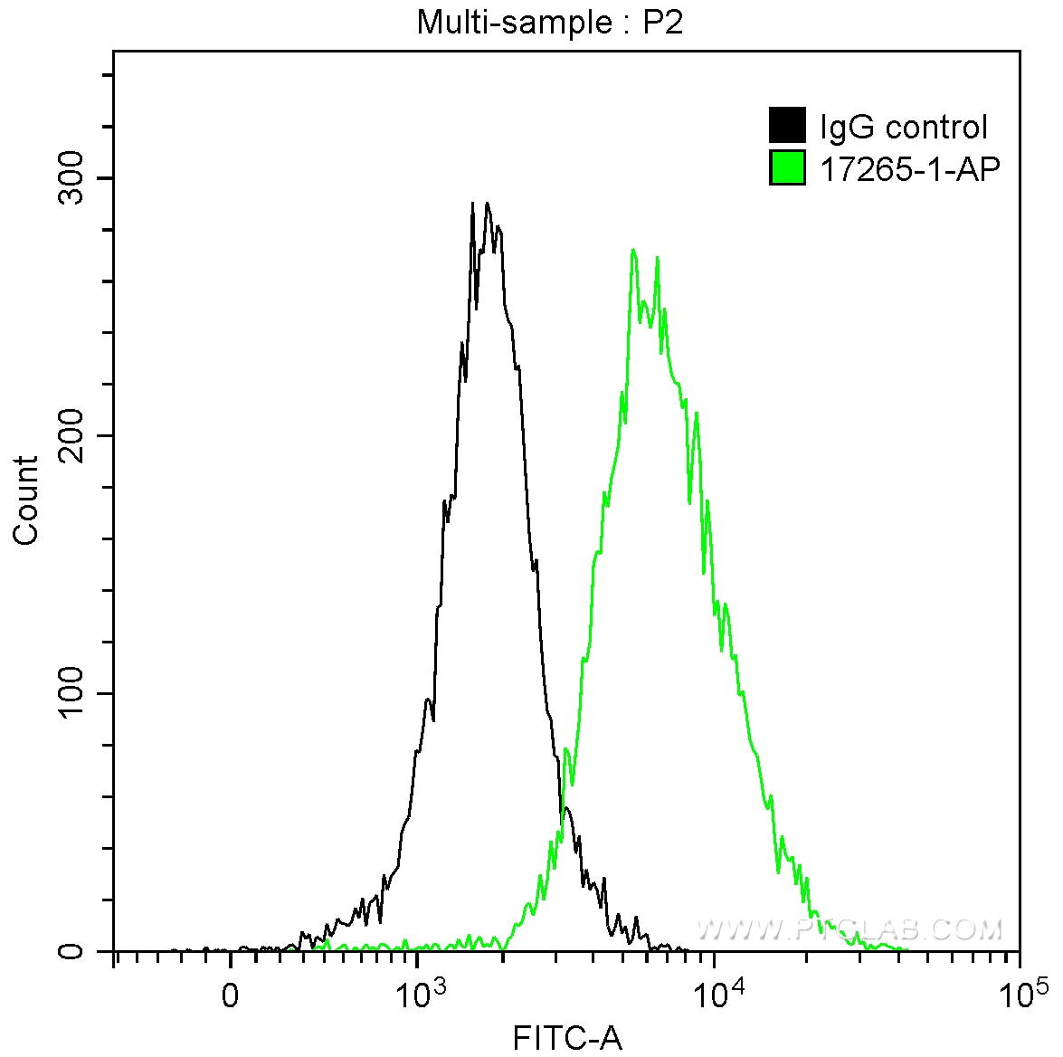 Flow cytometry (FC) experiment of A431 cells using Cytokeratin 16 Polyclonal antibody (17265-1-AP)