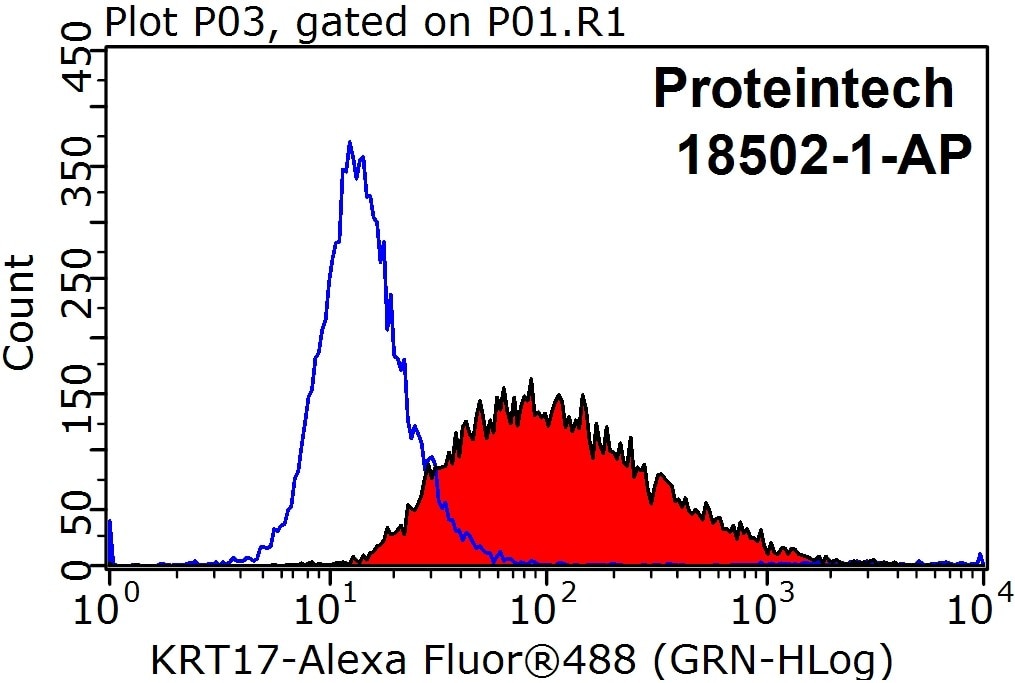 Flow cytometry (FC) experiment of HeLa cells using Cytokeratin 17 Polyclonal antibody (18502-1-AP)