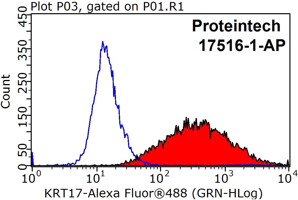 Flow cytometry (FC) experiment of HeLa cells using Cytokeratin 17-Specific Polyclonal antibody (17516-1-AP)