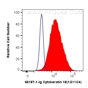 Flow cytometry (FC) experiment of HeLa cells using Cytokeratin 18 Monoclonal antibody (66187-1-Ig)