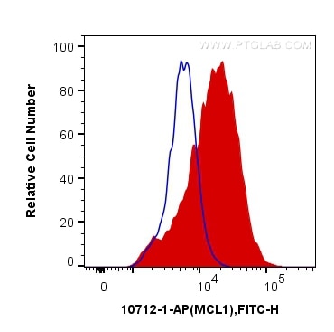 Flow cytometry (FC) experiment of HT-29 cells using Cytokeratin 19 Polyclonal antibody (10712-1-AP)