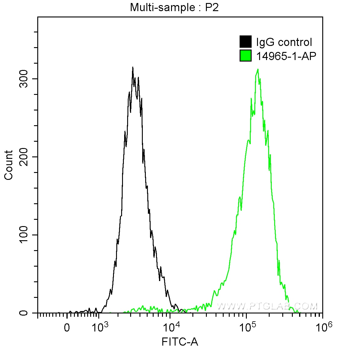 Flow cytometry (FC) experiment of MCF-7 cells using Cytokeratin 19 Polyclonal antibody (14965-1-AP)