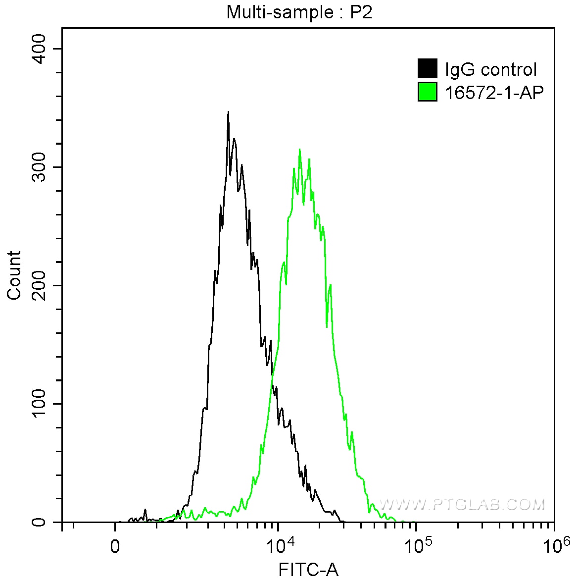 Flow cytometry (FC) experiment of HeLa cells using Cytokeratin 4 Polyclonal antibody (16572-1-AP)