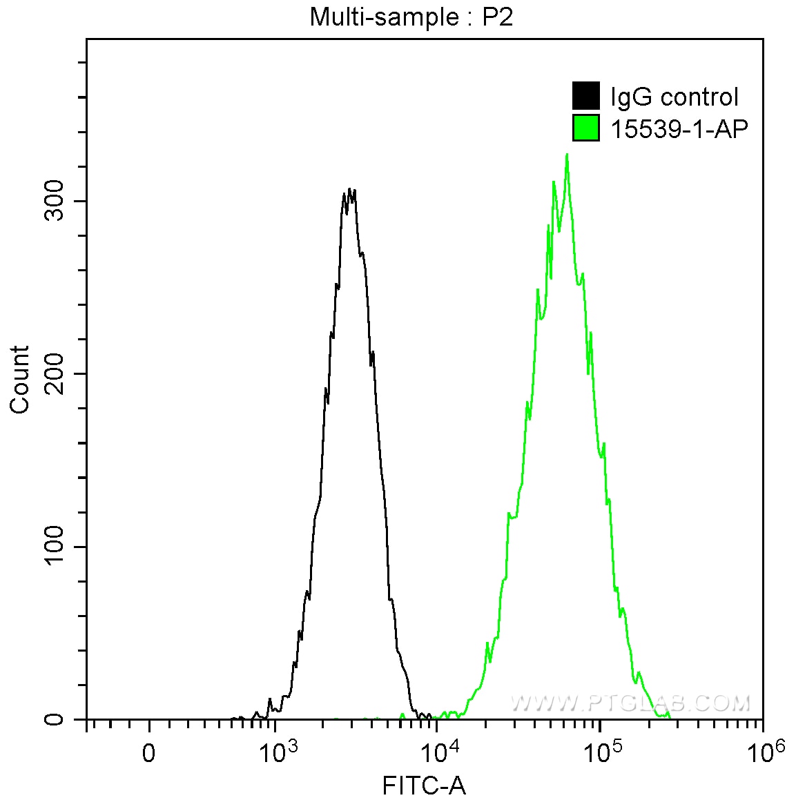 FC experiment of HeLa using 15539-1-AP