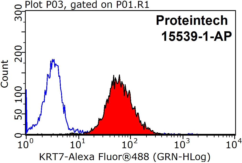 FC experiment of HeLa using 15539-1-AP