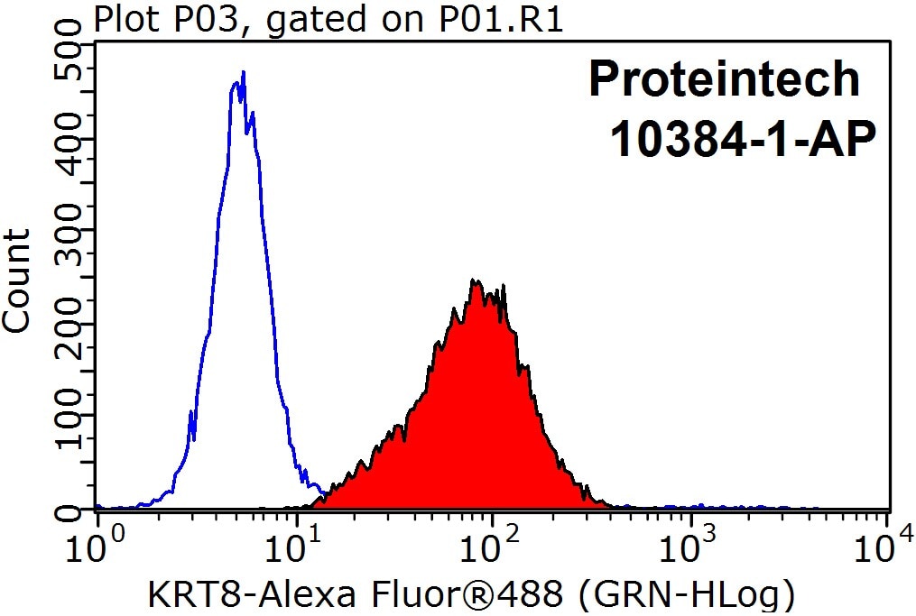 Flow cytometry (FC) experiment of HepG2 cells using Cytokeratin 8 Polyclonal antibody (10384-1-AP)