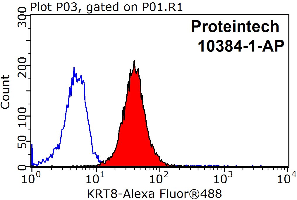 Flow cytometry (FC) experiment of MCF-7 cells using Cytokeratin 8 Polyclonal antibody (10384-1-AP)