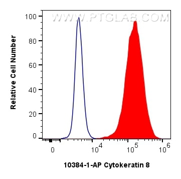 Flow cytometry (FC) experiment of MCF-7 cells using Cytokeratin 8 Polyclonal antibody (10384-1-AP)